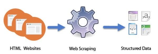Improve efficiency through merging screen scrapping with test automation.